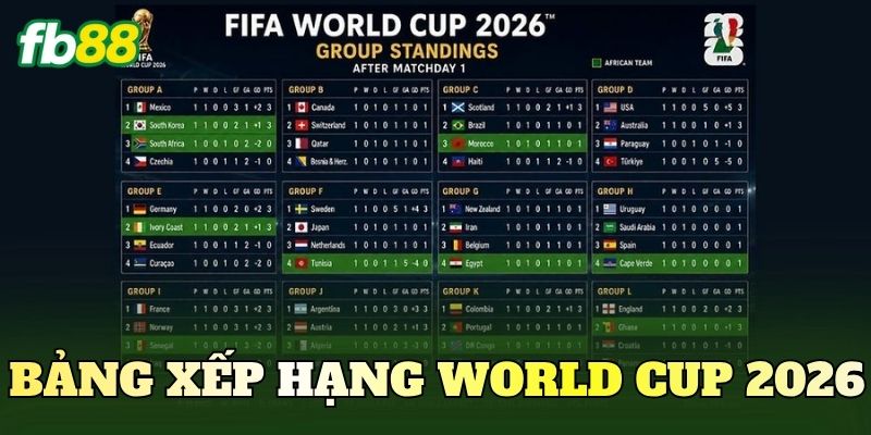 Cập Nhật Bảng Xếp Hạng World Cup 2026 Mới Nhất 1 Bảng Xếp Hạng World Cup 2026